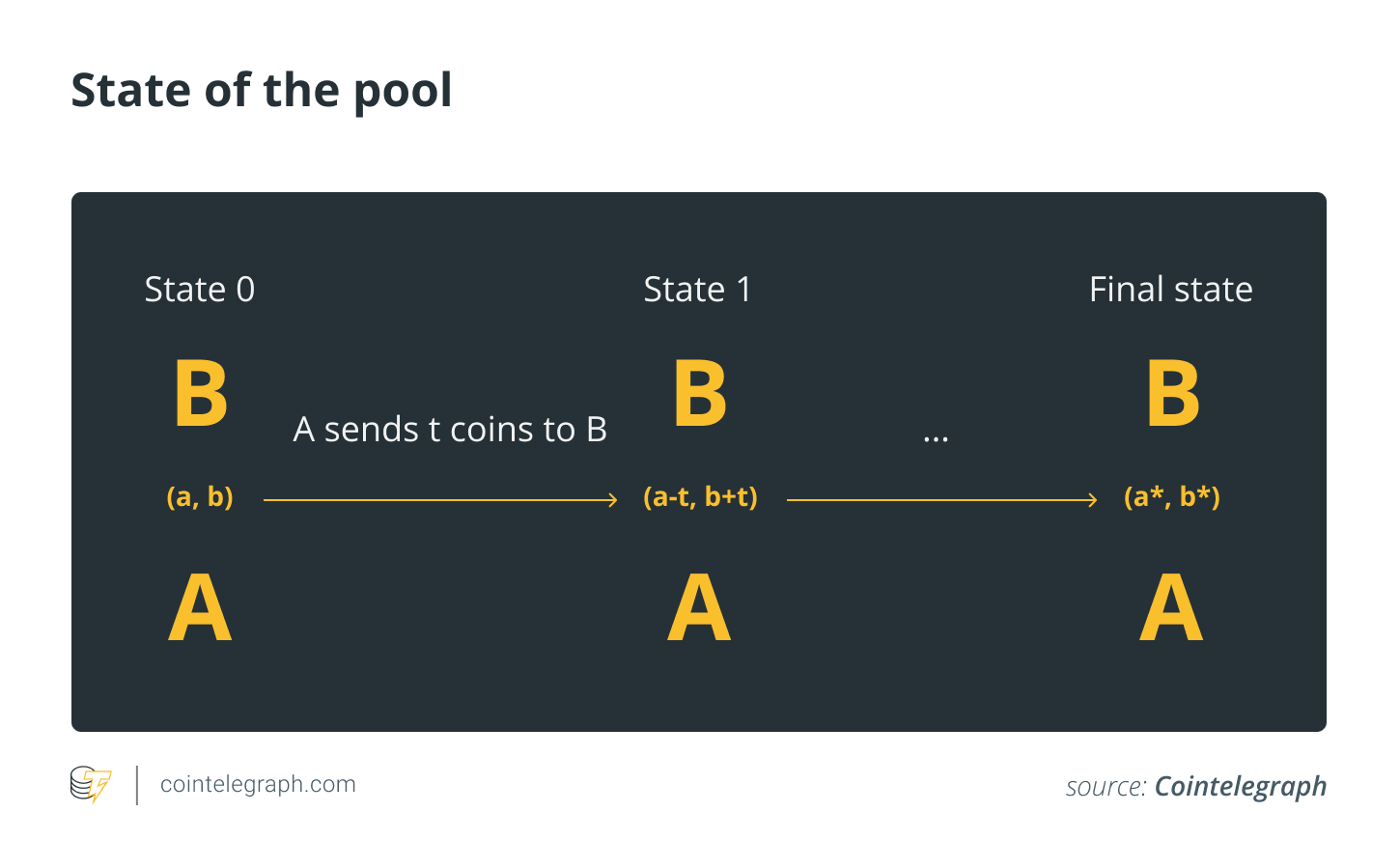 Party A sends a transaction to Party B, changing the state of payment channel from (a, b) to a new one