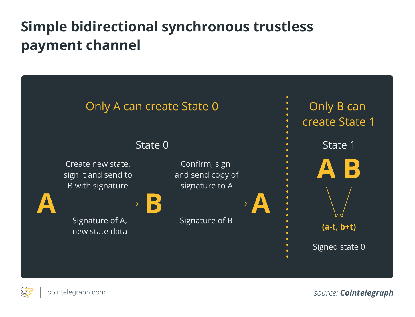 An off-chain transaction from A to B through their synchronous payment channel