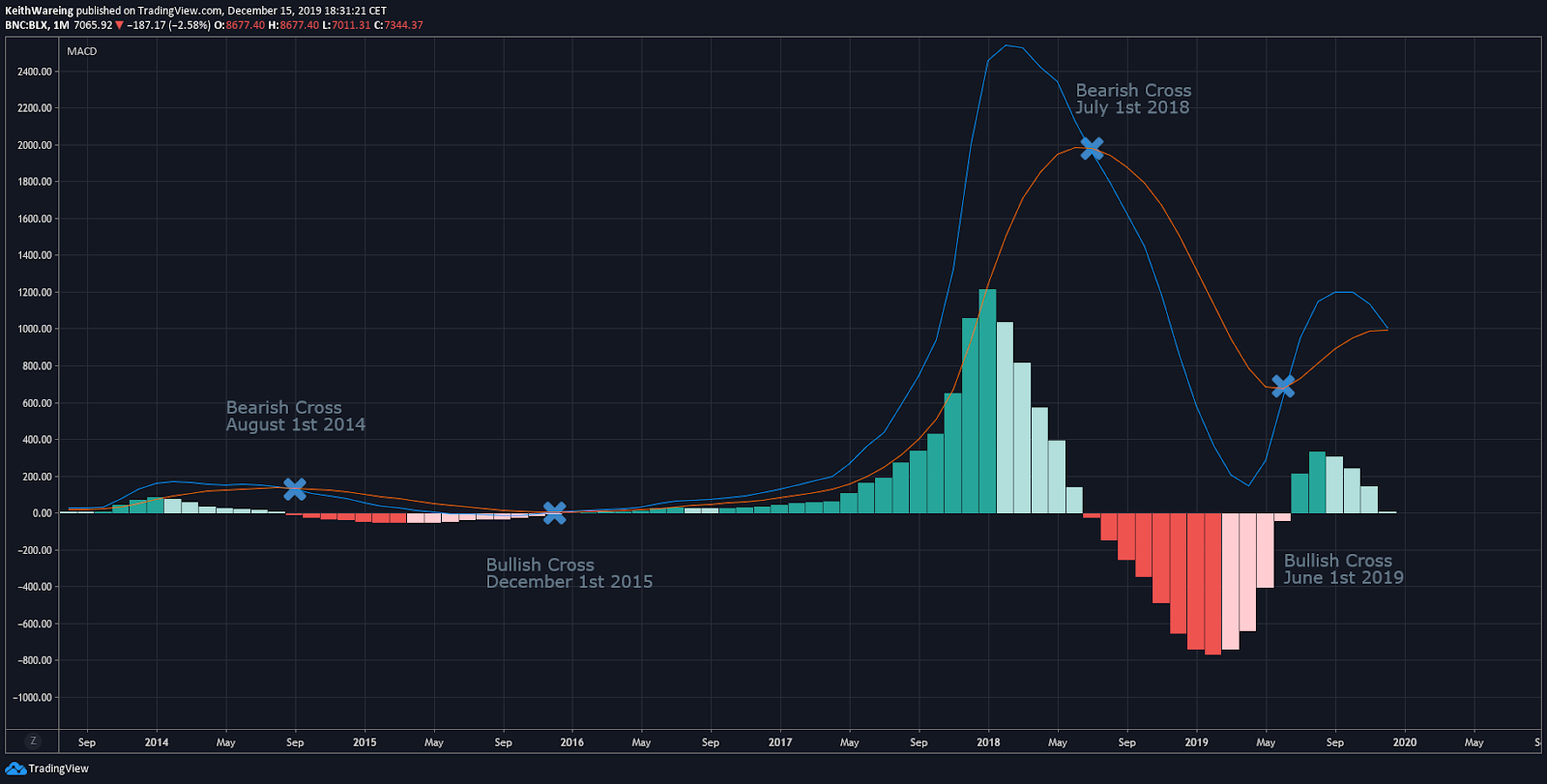 BTC USD MACD monthly chart