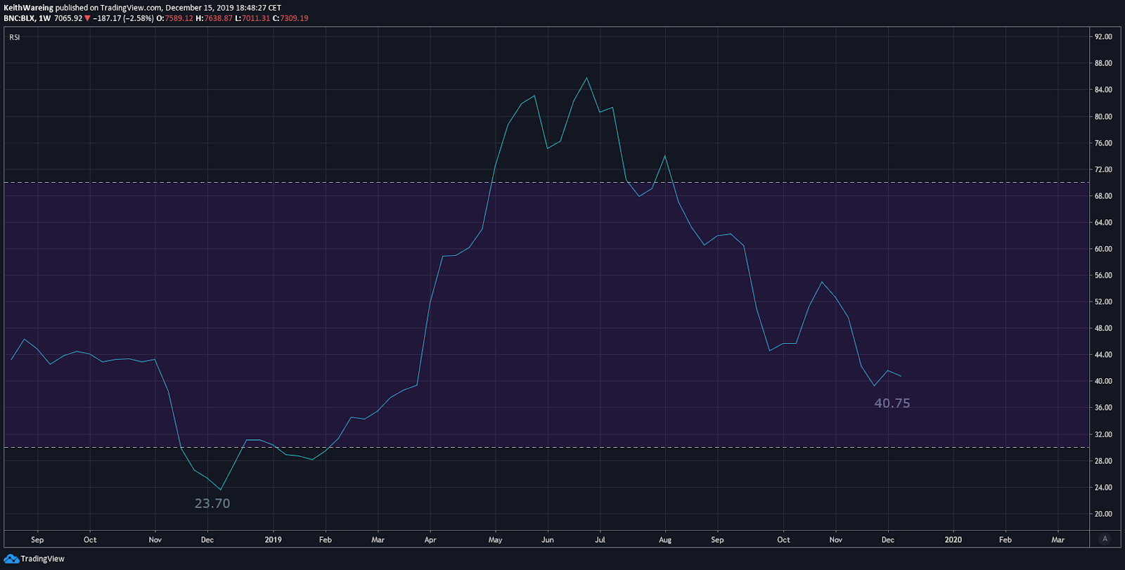 BTC USD RSI weekly chart