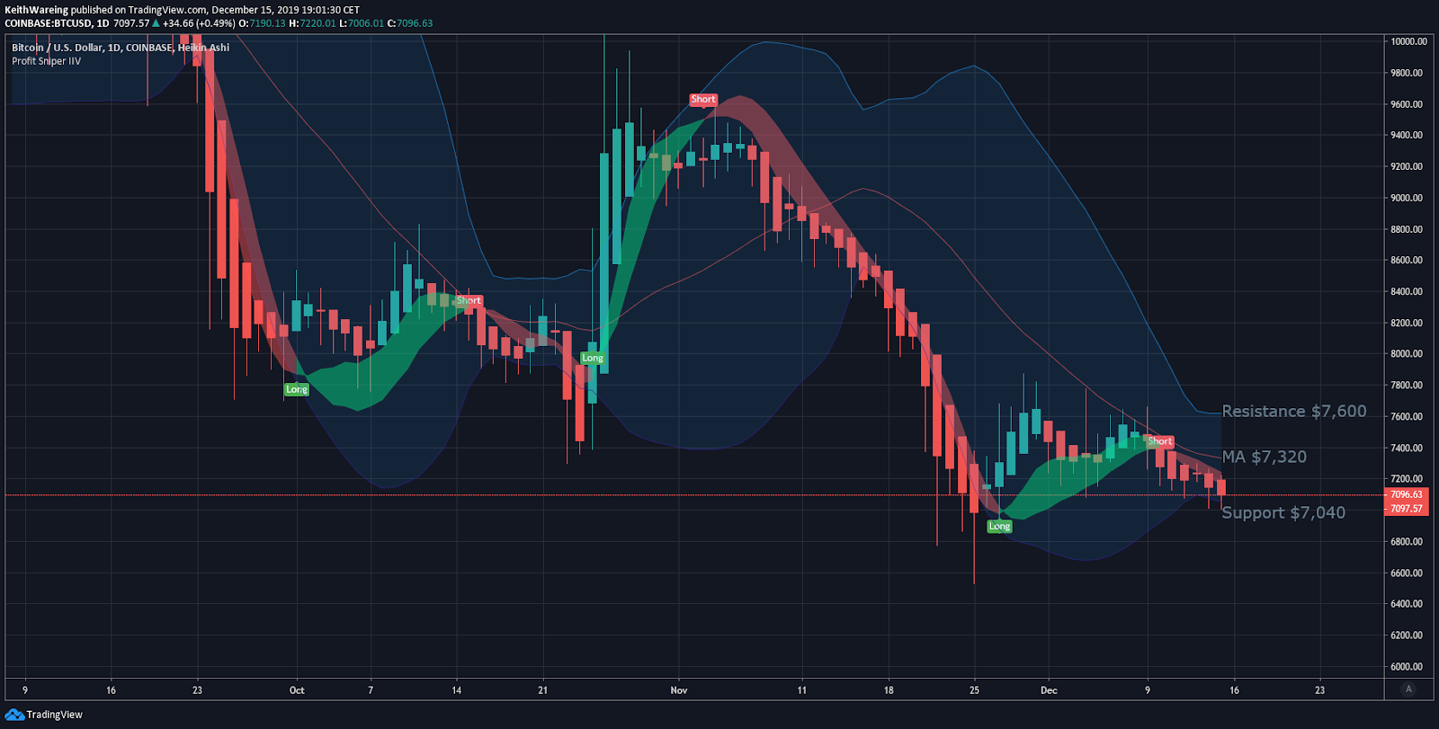 BTC USD daily chart