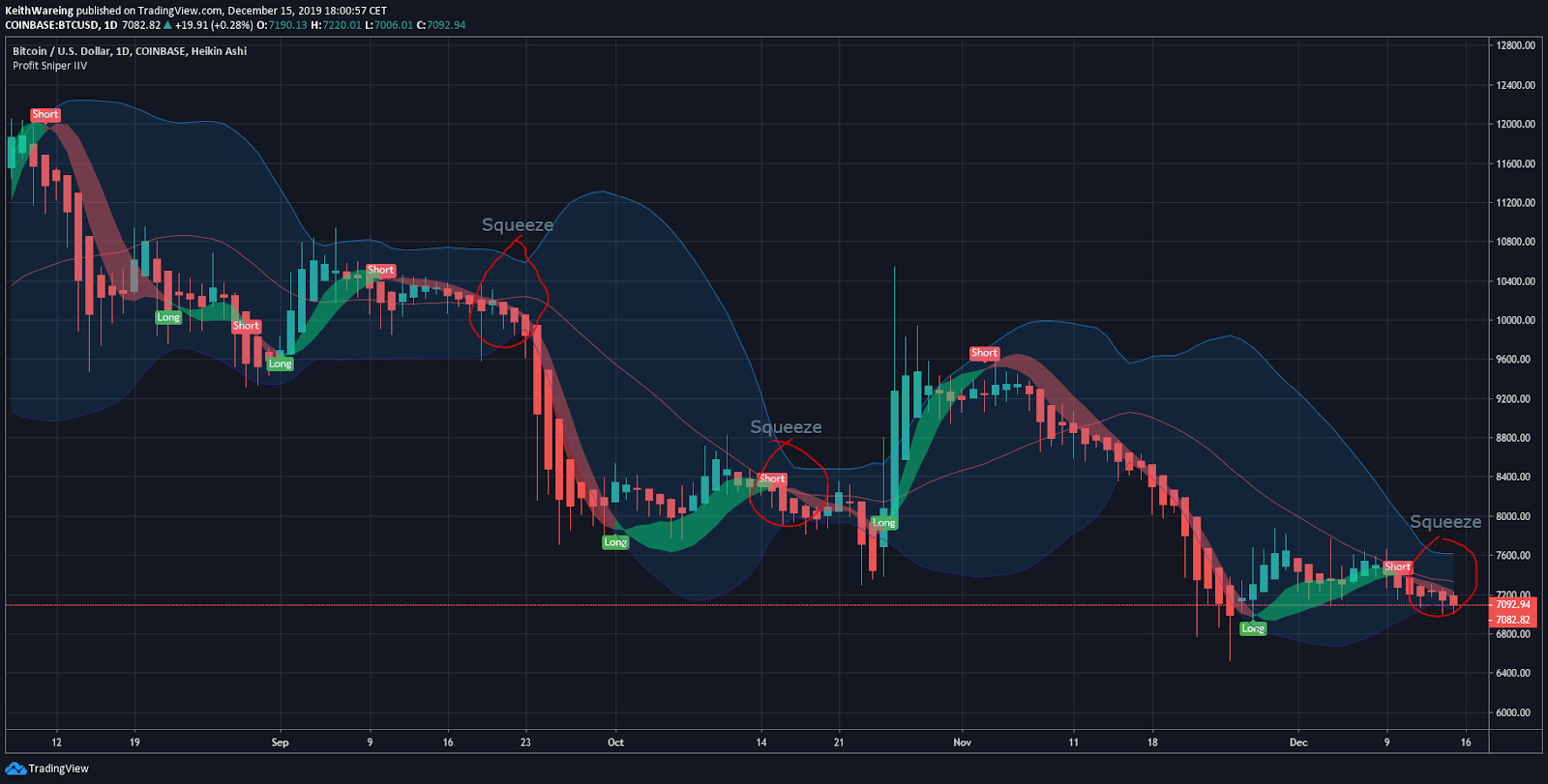 BTC USD daily chart