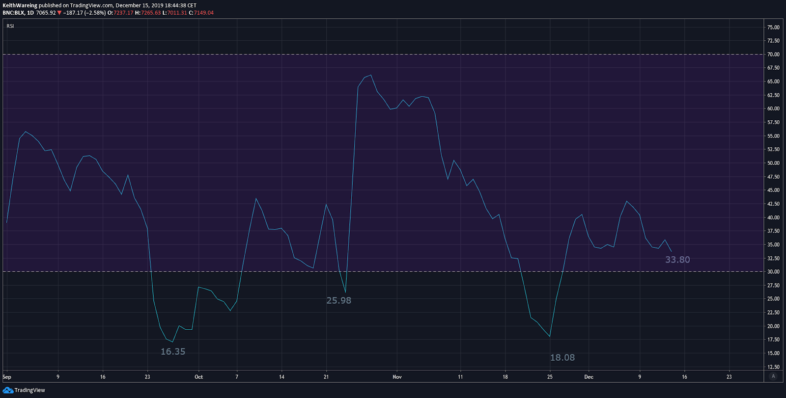 BTC USD RSI daily chart