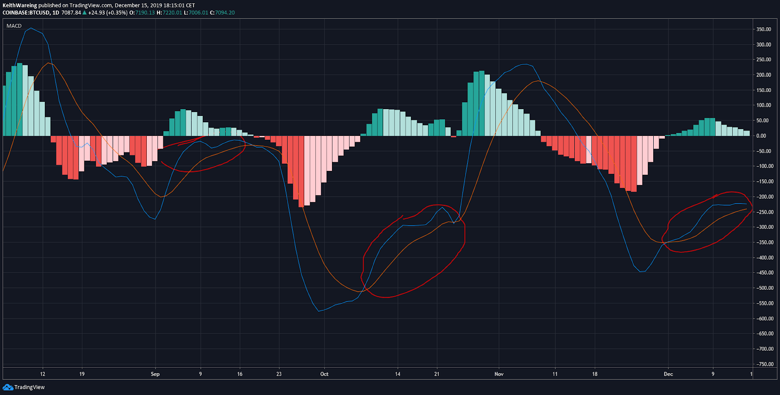 BTC USD MACD daily chart