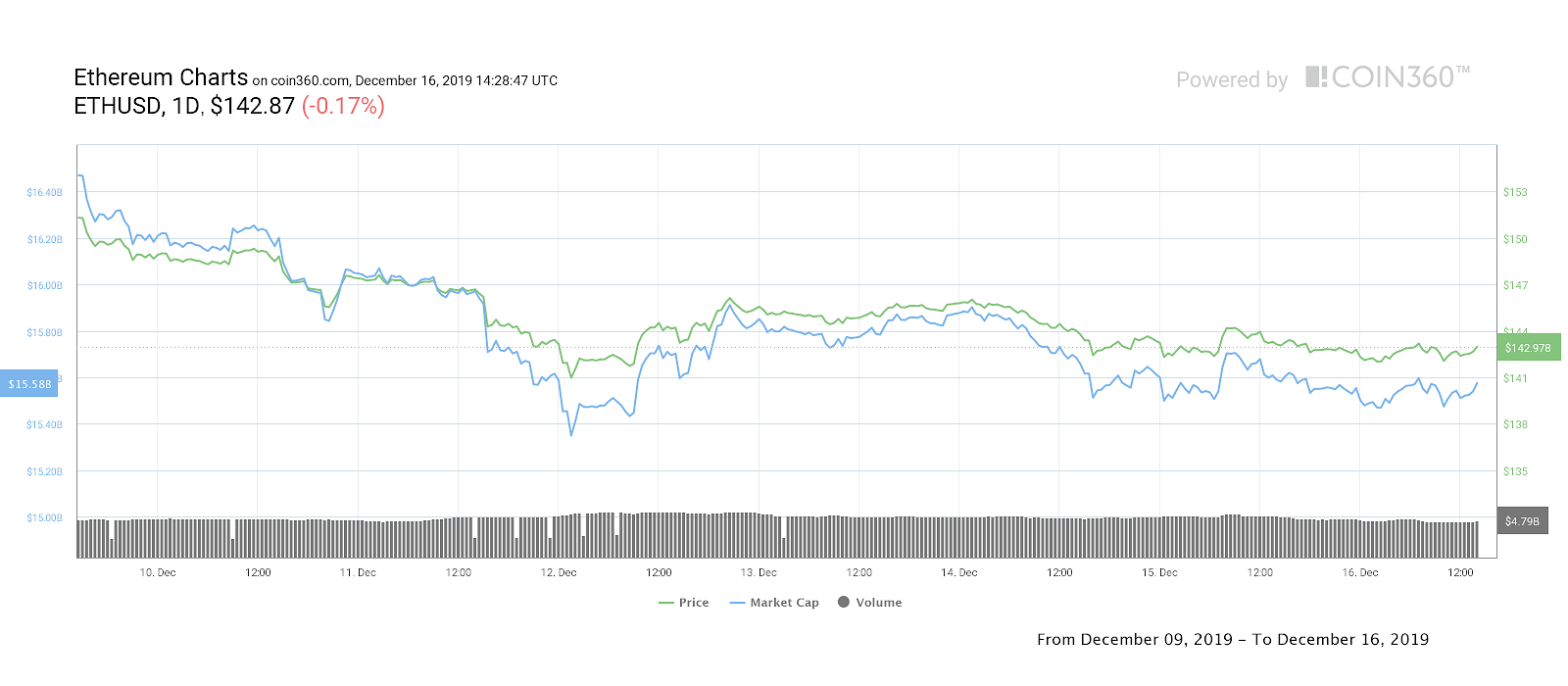 Ether 7-day price chart