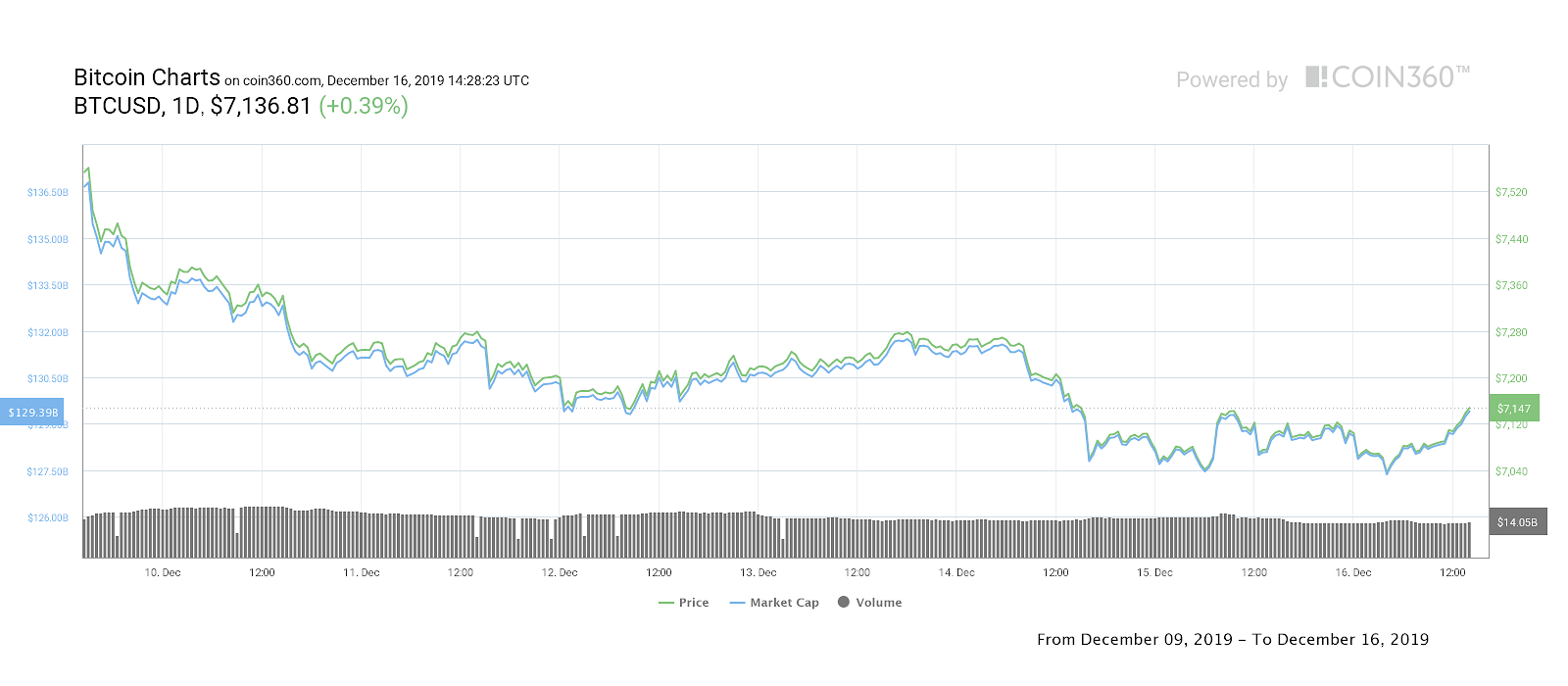 Bitcoin 7-day price chart