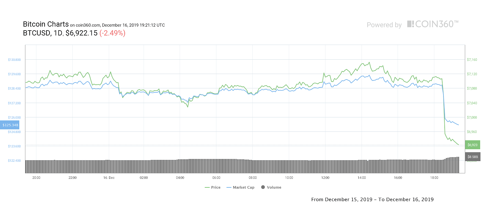 Bitcoin 1-day price chart