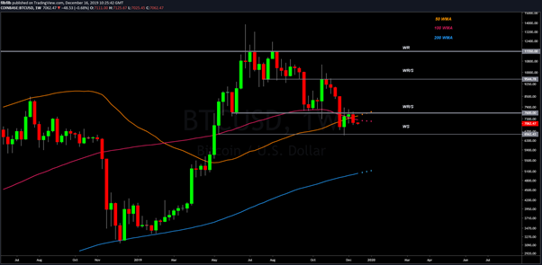 BTC USD Weekly chart