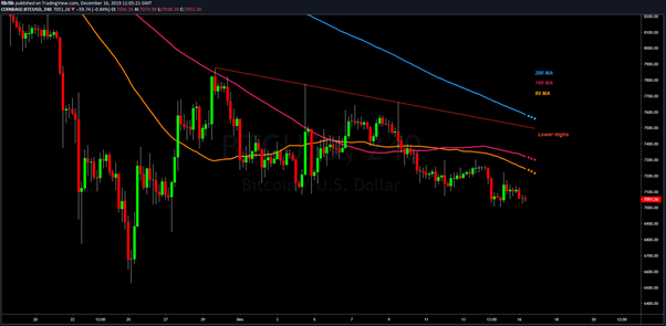 BTC USD 4 Hour chart