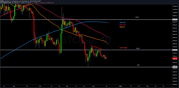 BTC USD Daily chart