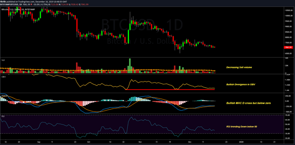 BTC USD Daily chart