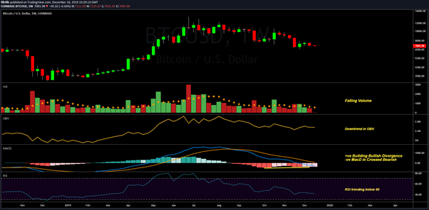 BTC USD Weekly chart