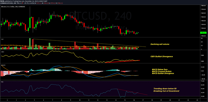 BTC USD 4 Hour chart