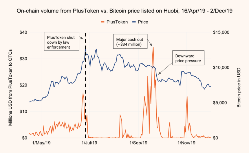 bitcoin, plustoken