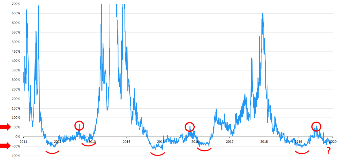 Bitcoin’s energy value oscillator. Source: Charles Edwards, Twitter