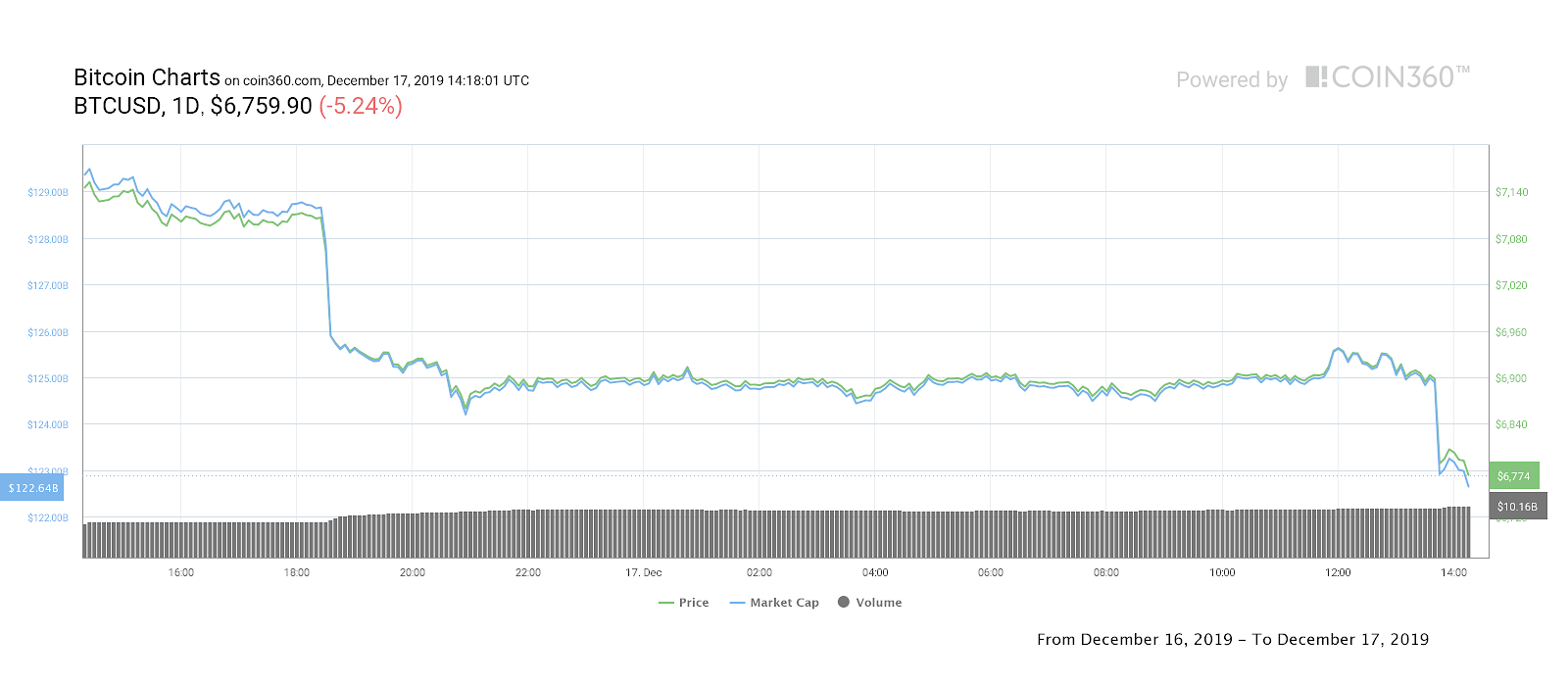 Bitcoin 1-day price chart. Source: Coin360