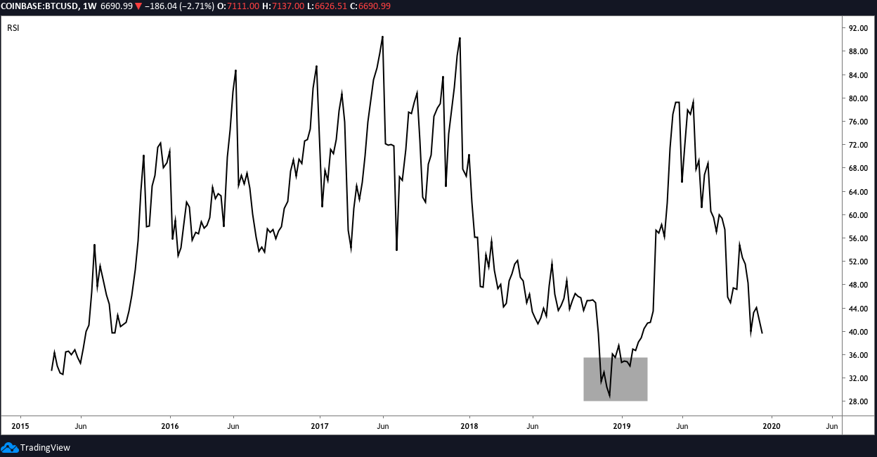 BTC USD weekly RSI chart. Source: TradingView