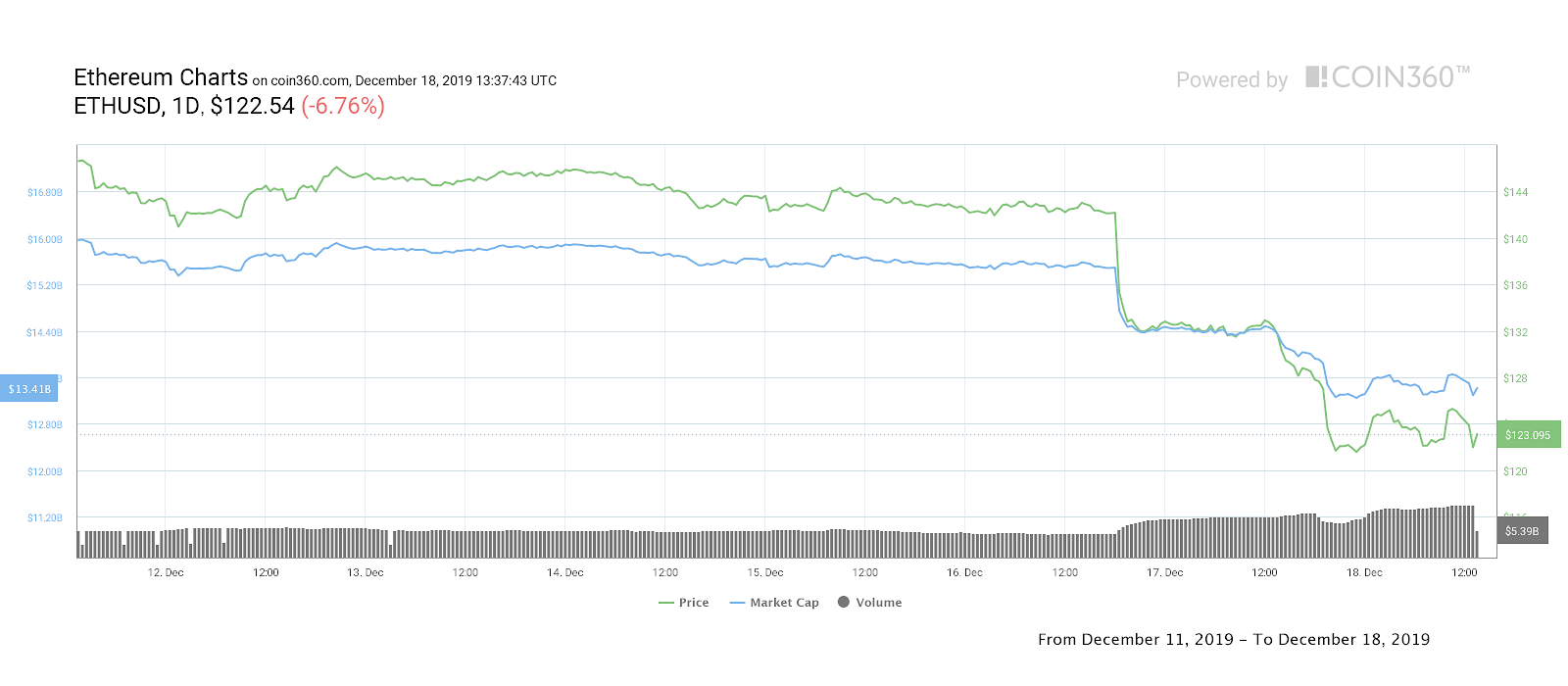 Ether 7-day price chart. Source: Coin360