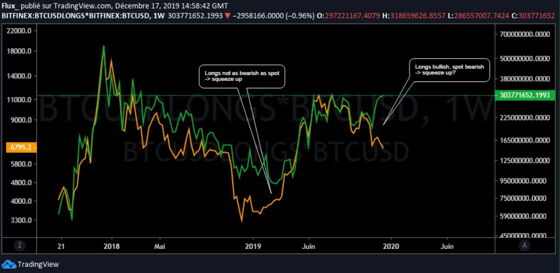 Two-year implied Bitcoin price versus spot price. Source: Crypto Flux, Twitter