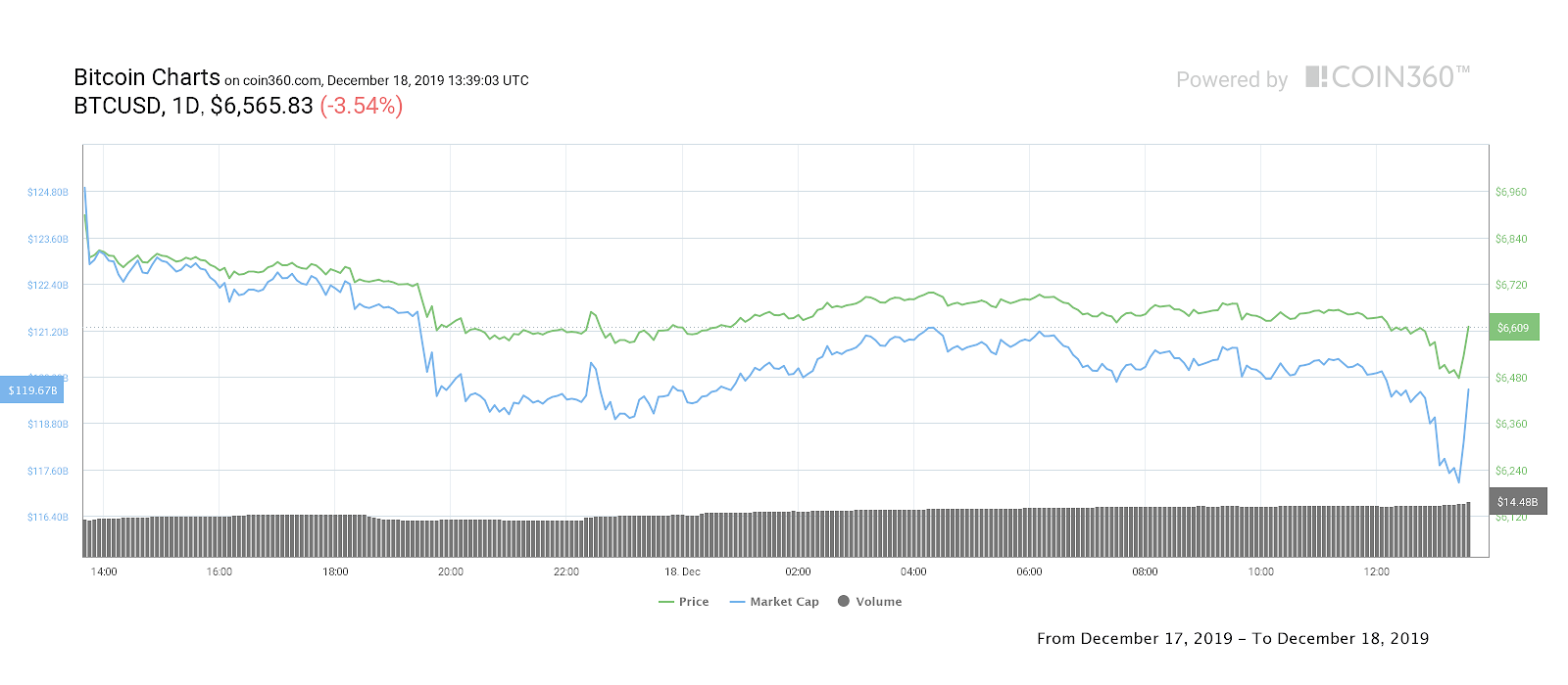 Bitcoin 1-day price chart. Source: Coin360