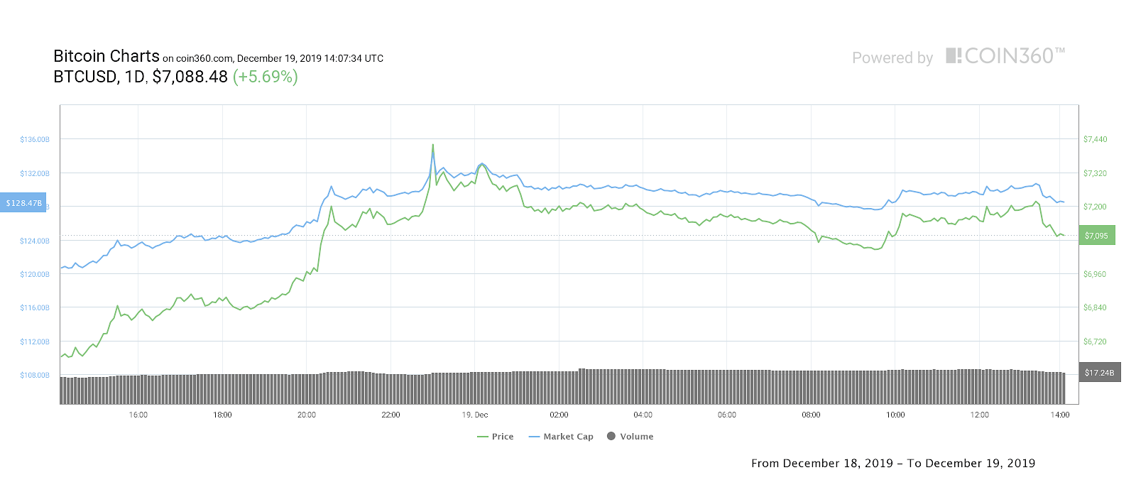 Bitcoin 1-day price chart