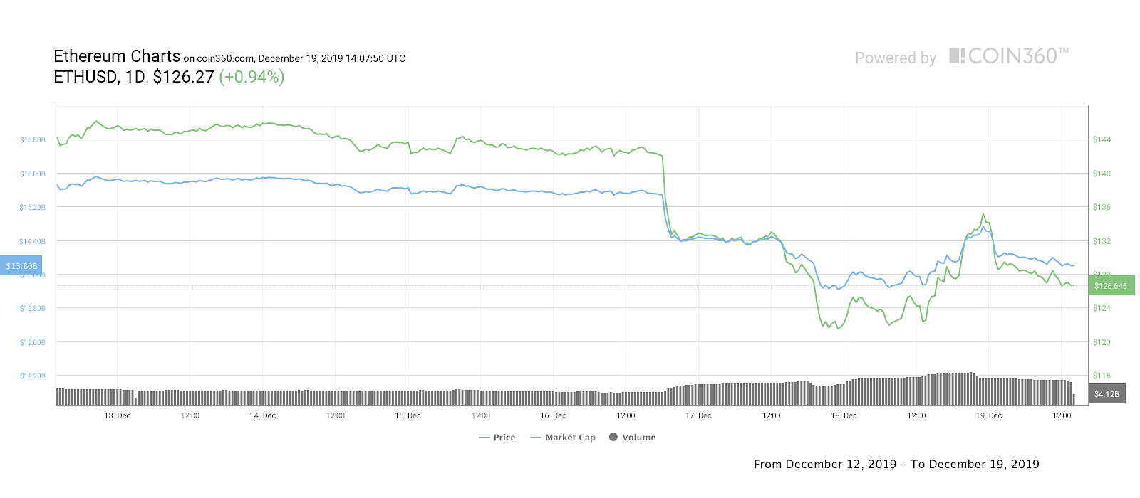 Ether 7-day price chart