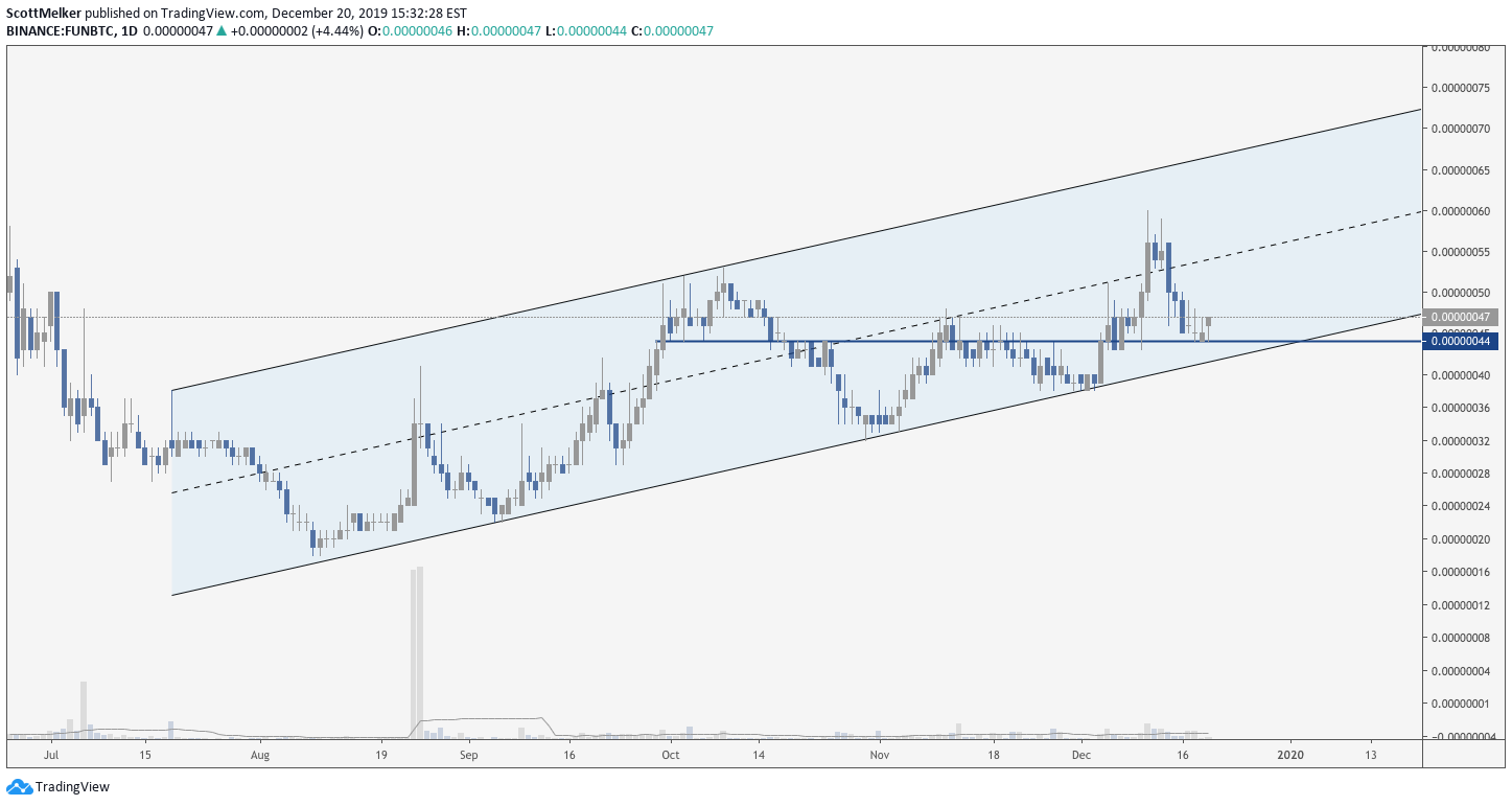 FUN BTC daily chart