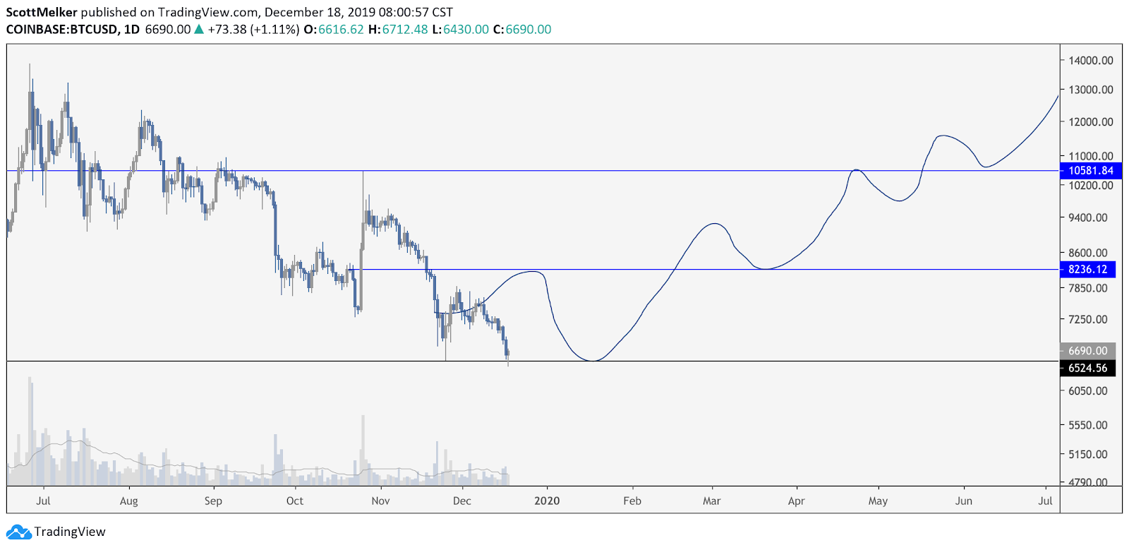 BTC USD daily chart