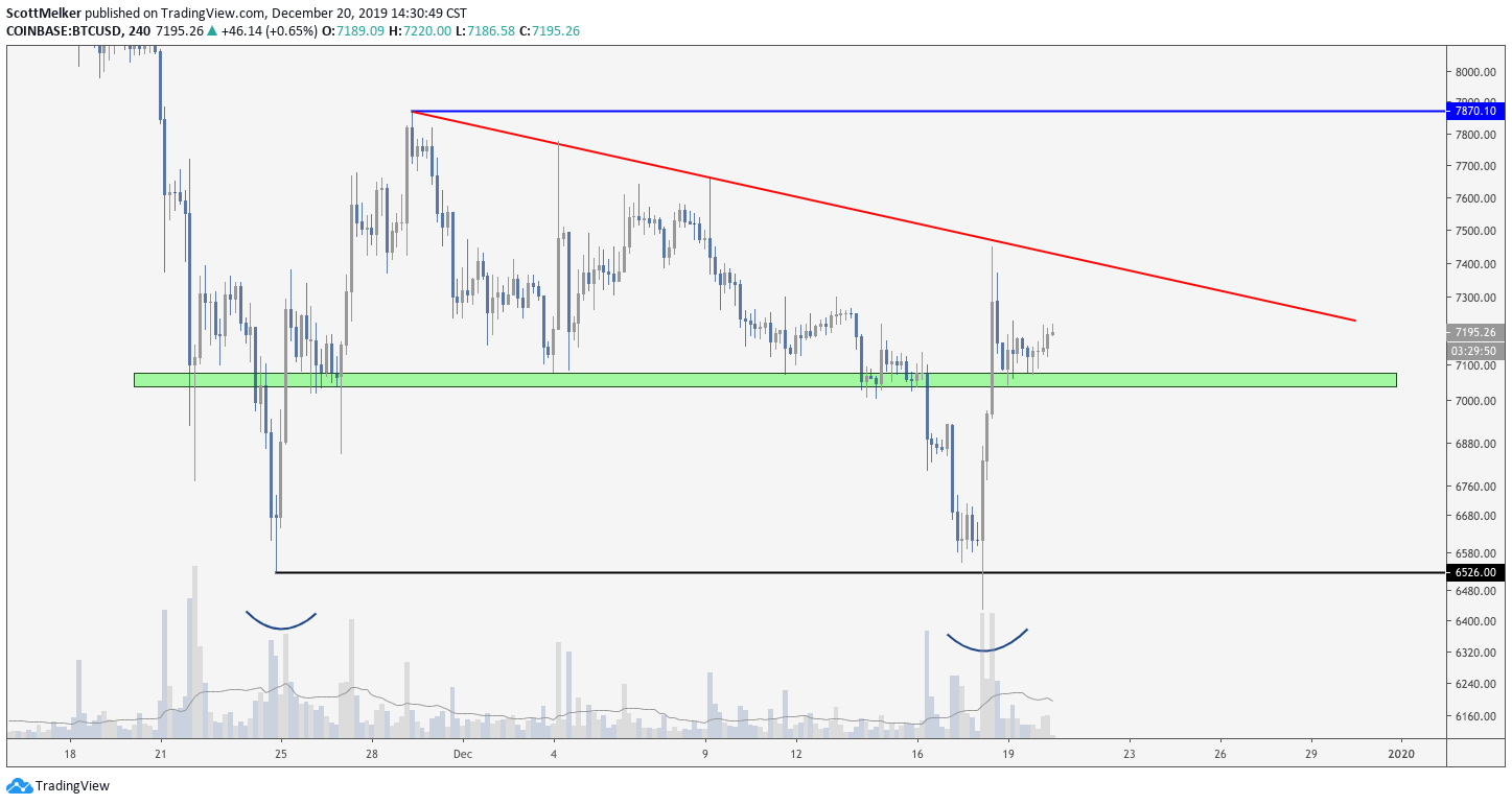 BTC USD 4-hour chart