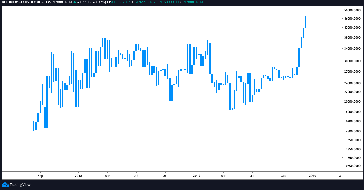 BTC USD Longs weekly chart