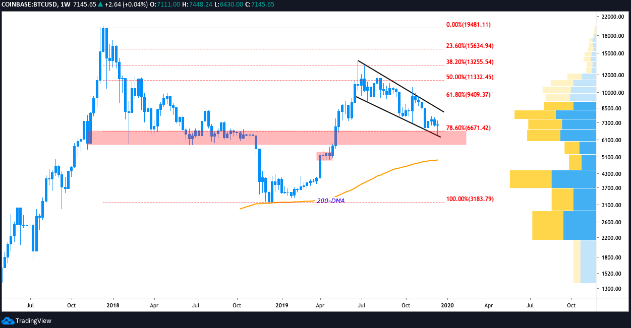 BTC USD weekly chart