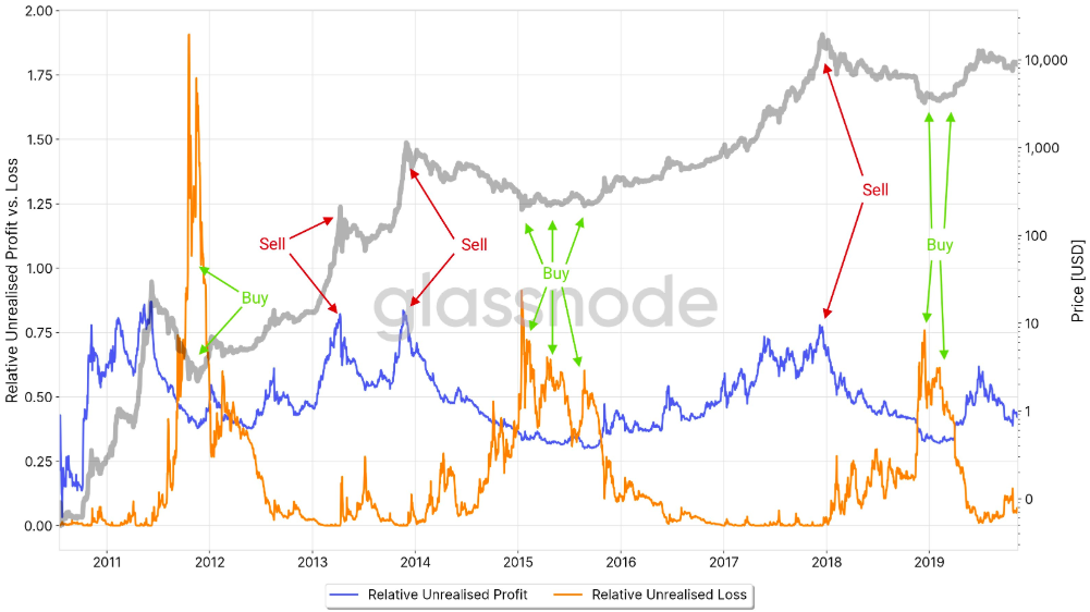 Bitcoin Unrealized Profit vs Unrealized Loss chart