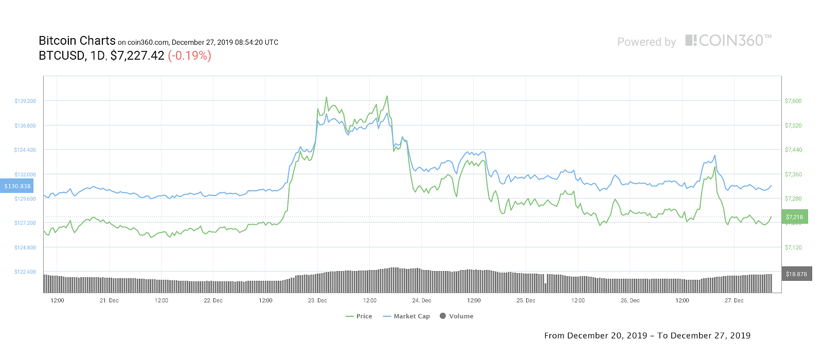 Bitcoin 7-day price chart