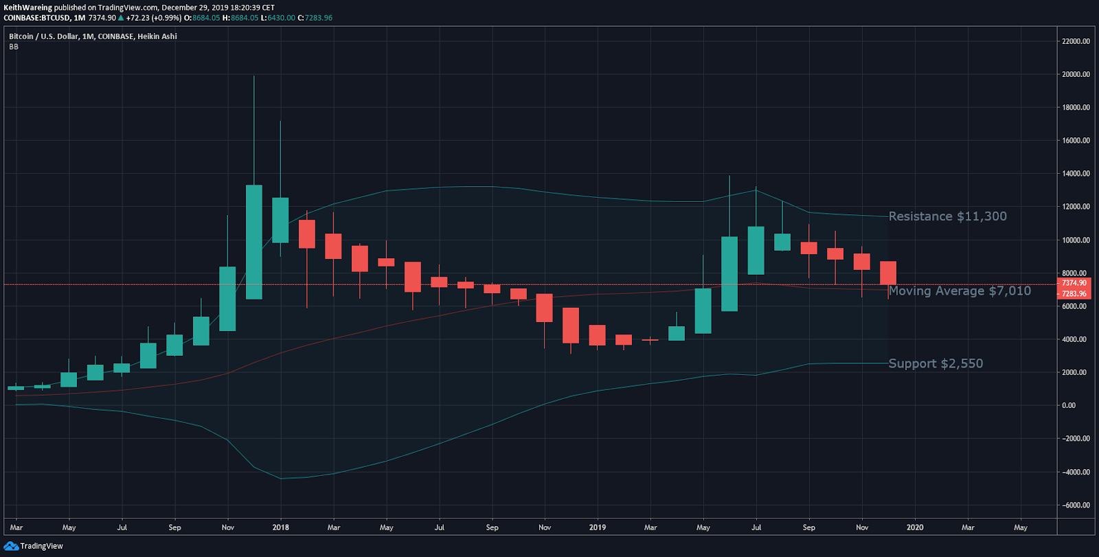 BTC USD BB monthly chart. Source: TradingView