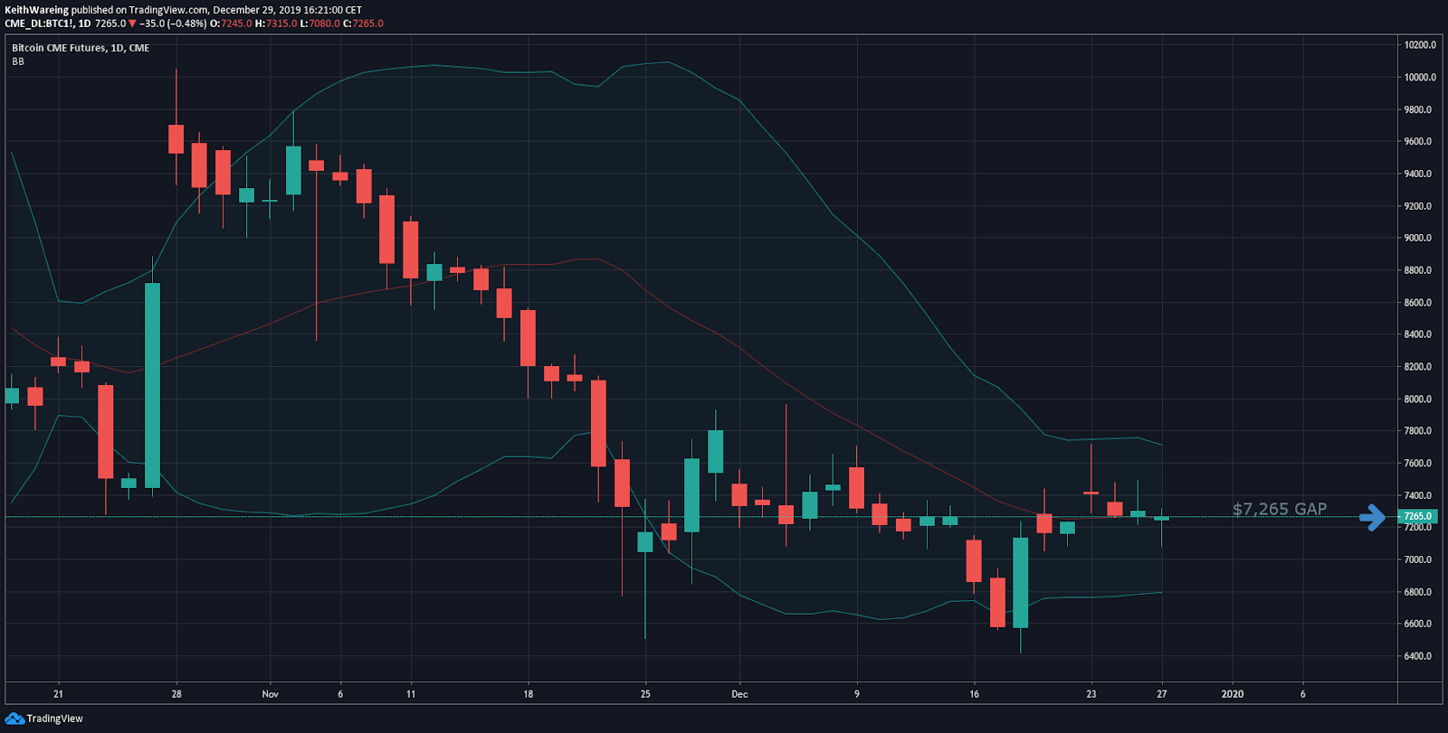 BTC USD daily chart. Source: TradingView