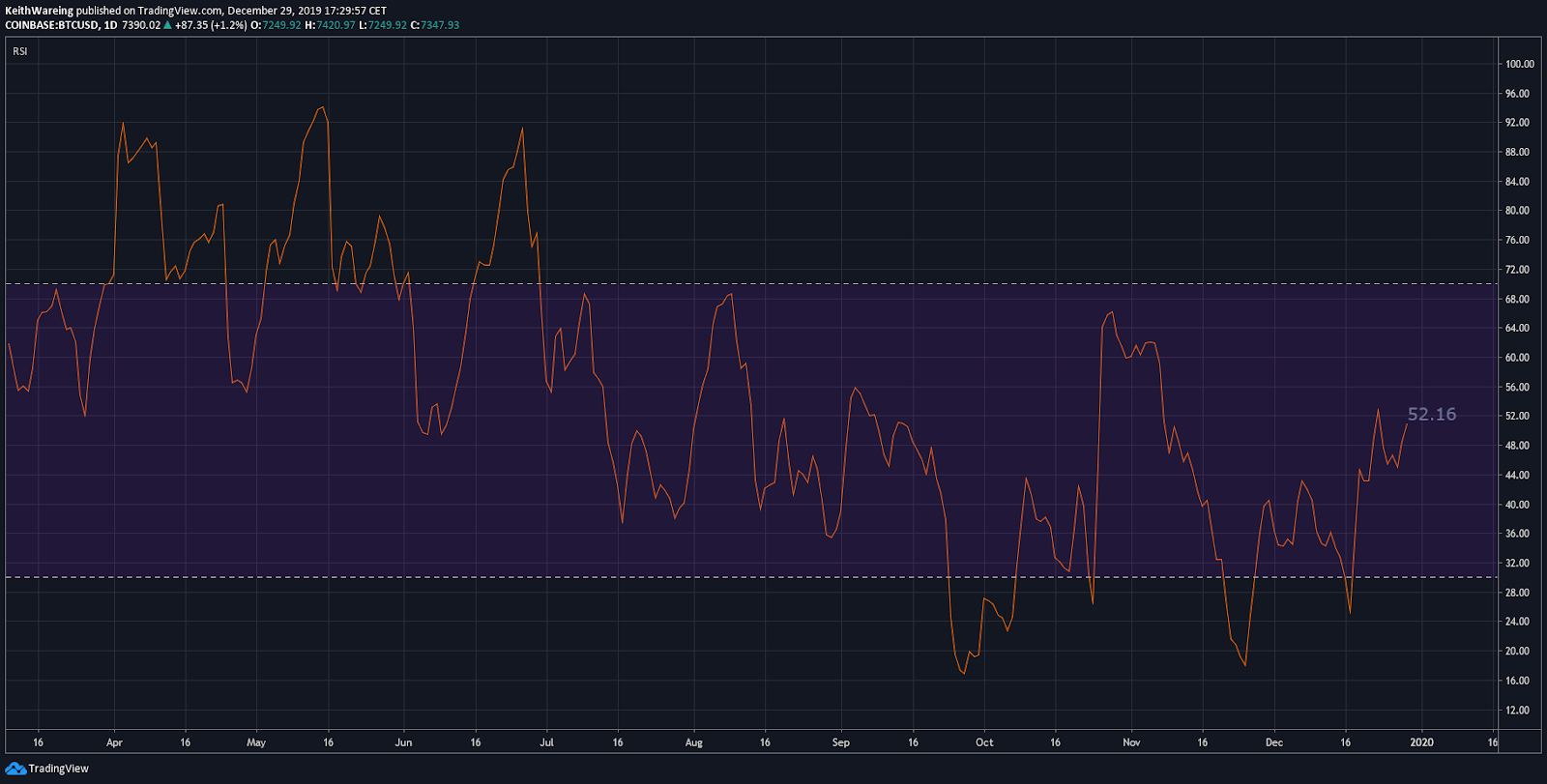 BTC USD RSI DAILY chart. Source: TradingView