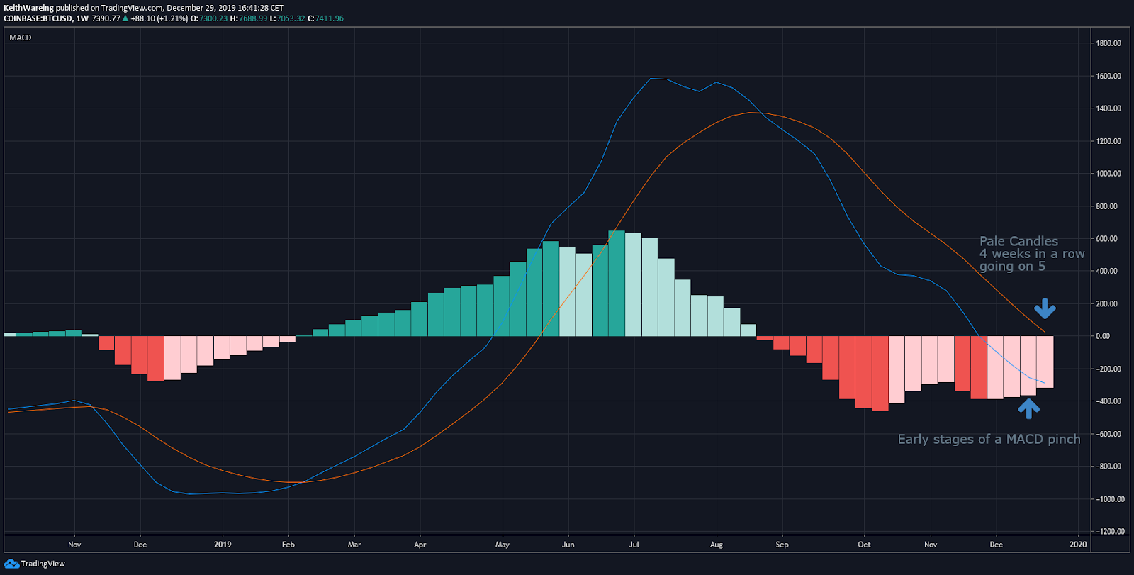 BTC USD MACD weekly chart. Source: TradingView