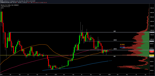 BTC USD Weekly chart. Source: TradingView