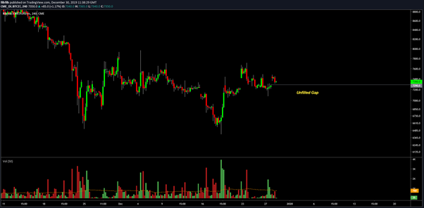 CME Futures 4 Hour chart. Source: TradingView