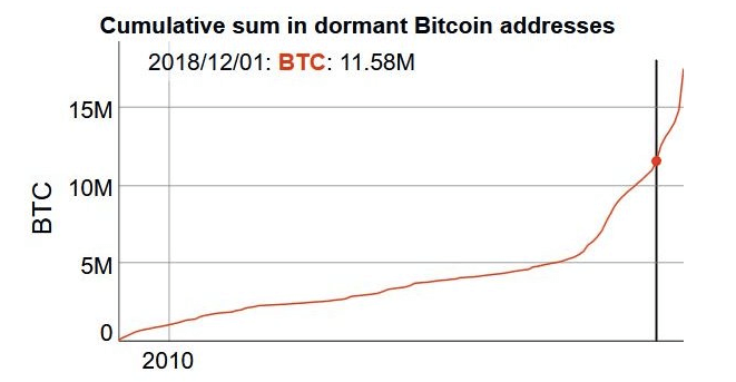 Dormant bitcoin addresses