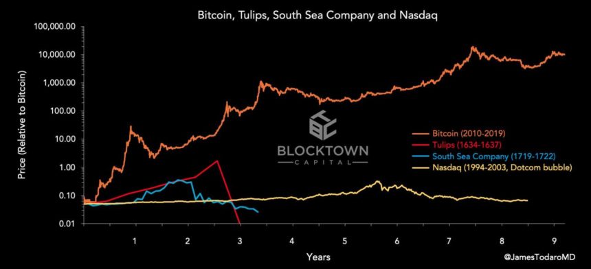 Bitcoin, financial bubbles