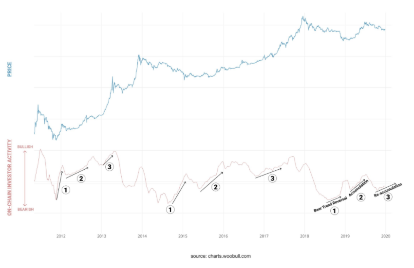 Bitcoin investor activity in various price phases. Source: Willy Woo, Woobull.com, Twitter