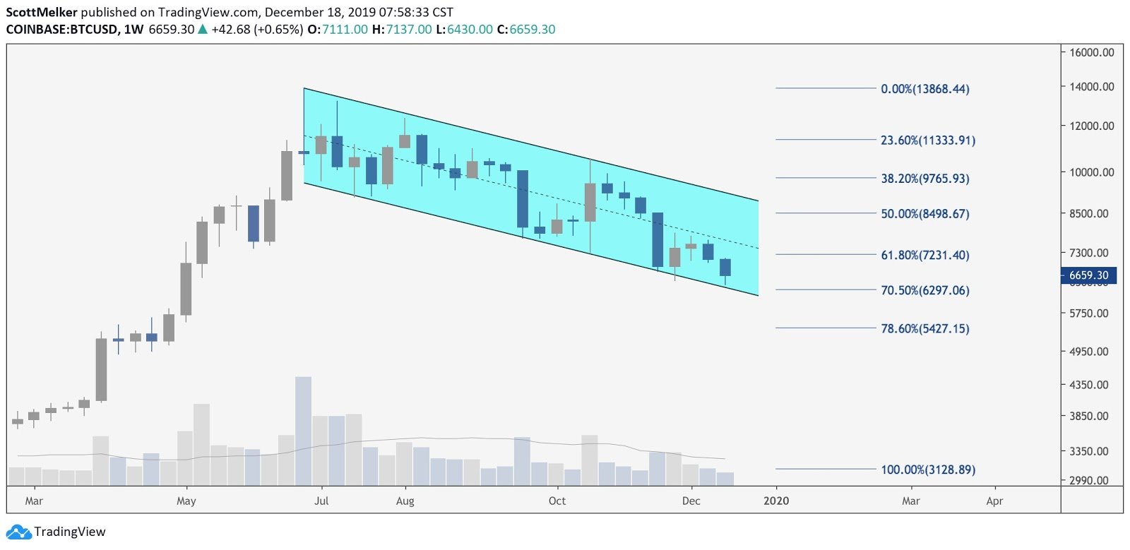 BTC USD weekly chart