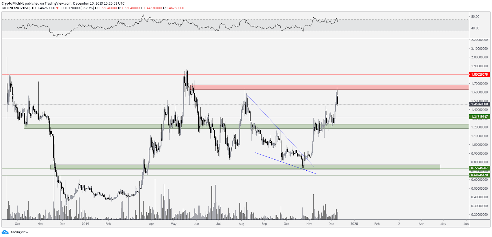 XTZ USD daily chart. Source: TradingView