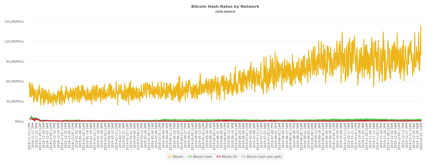 Bitcoin 14-month network hash rate