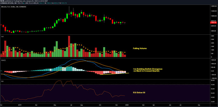 BTC USD Weekly chart. Source: TradingView