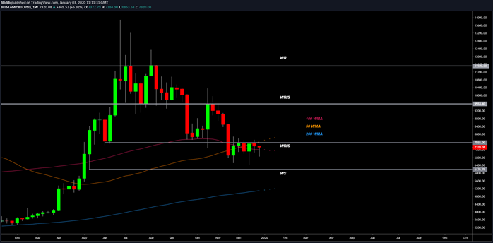 BTC USD Weekly chart. Source: TradingView