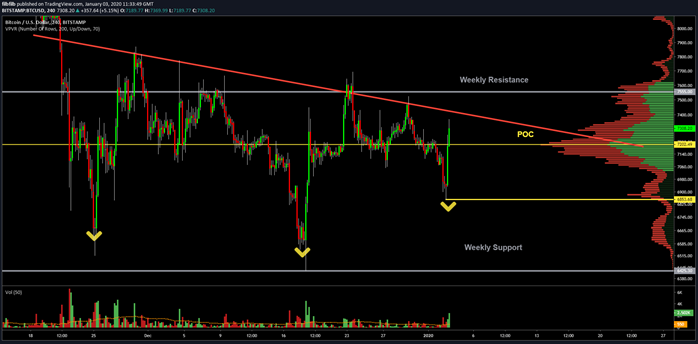 BTC USD 4-hour chart. Source: TradingView