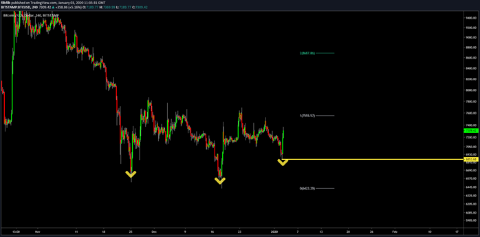 BTC USD 4-hour chart. Source: TradingView