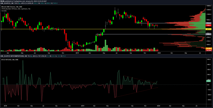 BTC CME futures weekly chart. Source: TradingView